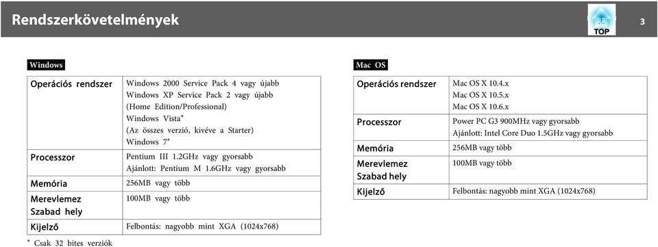 6GHz vagy gyorsabb 256MB vagy több 100MB vagy több Operációs rendszer Processzor Memória Merevlemez Szabad hely Kijelző Mac OS X 10.4.x Mac OS X 10.5.x Mac OS X 10.6.x Power PC G3 900MHz vagy gyorsabb Ajánlott: Intel Core Duo 1.