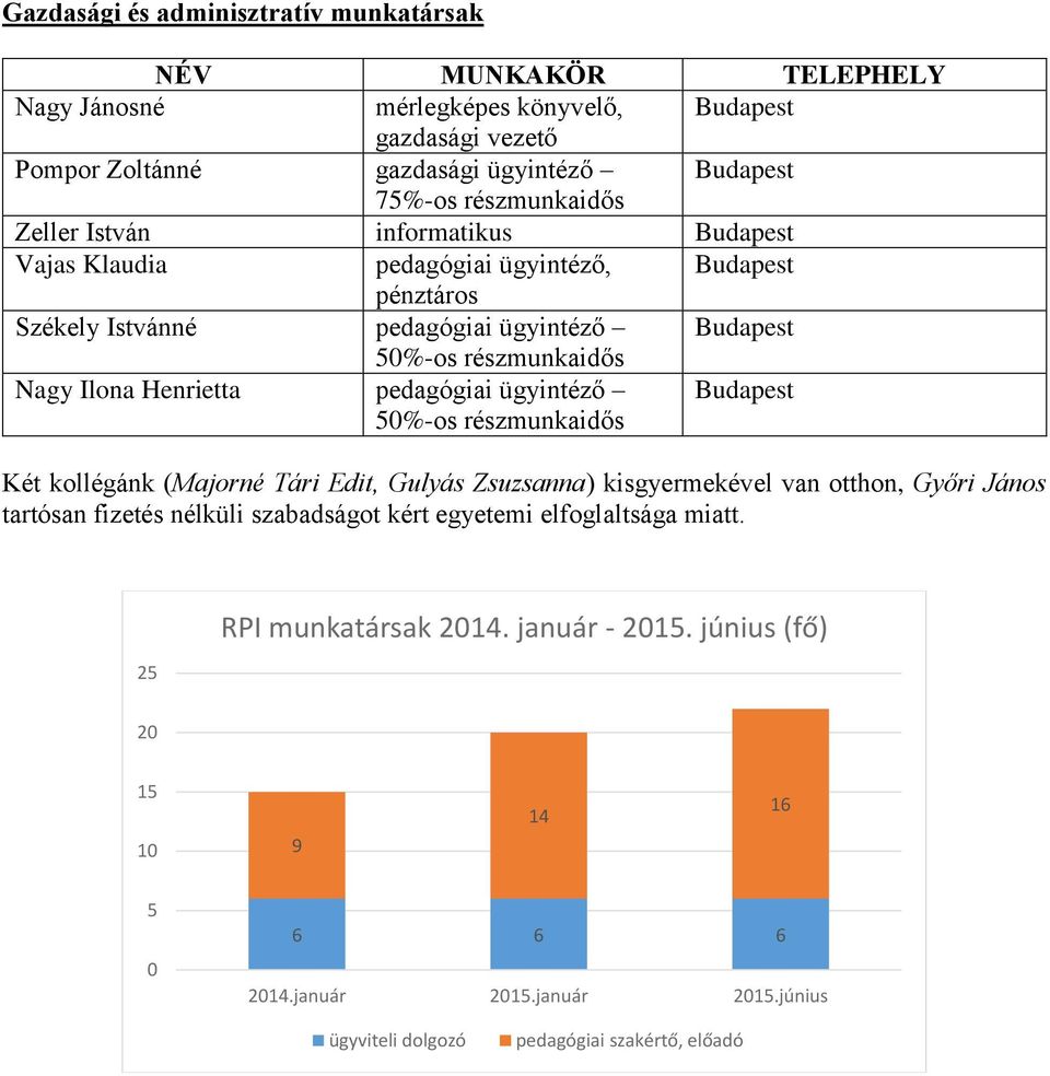 pedagógiai ügyintéző 50%-os részmunkaidős Két kollégánk (Majorné Tári Edit, Gulyás Zsuzsanna) kisgyermekével van otthon, Győri János tartósan fizetés nélküli szabadságot