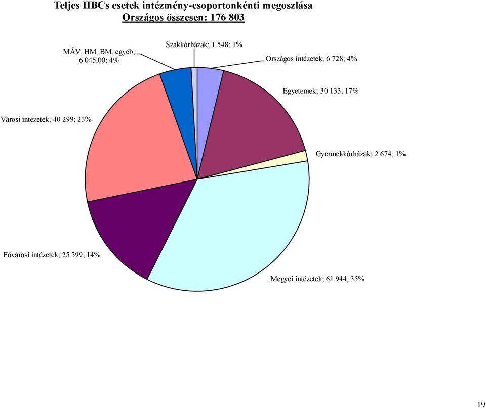 intézetek; 6 728; 4% Egyetemek; 30 133; 17% Városi intézetek; 40 299; 23%