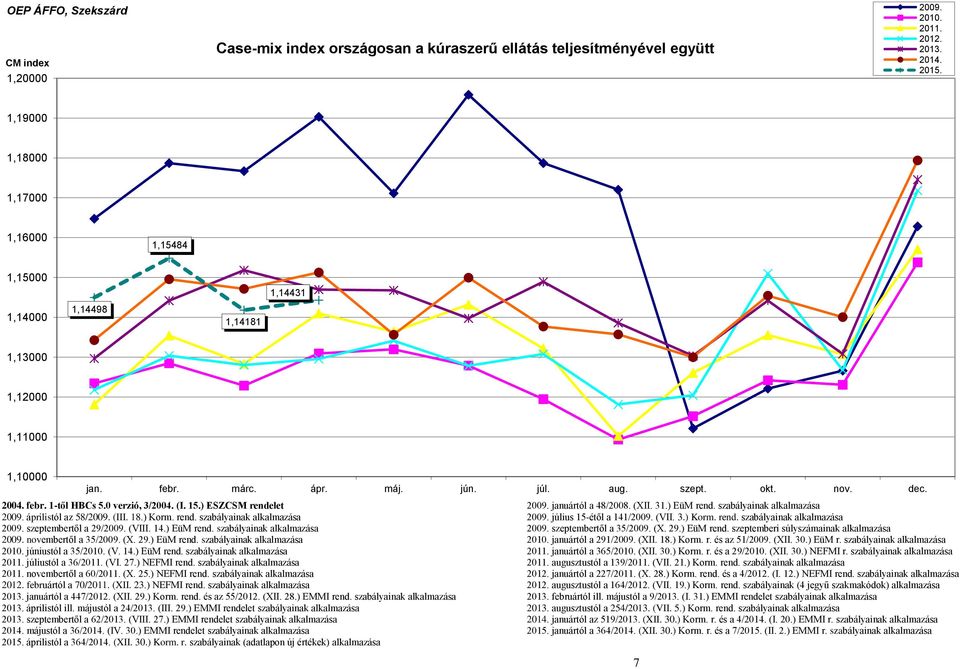 0 verzió, 3/2004. (I. 15.) ESZCSM rendelet 2009. januártól a 48/2008. (XII. 31.) EüM rend. szabályainak alkalmazása 2009. áprilistól az 58/2009. (III. 18.) Korm. rend. szabályainak alkalmazása 2009. július 15-étől a 141/2009.