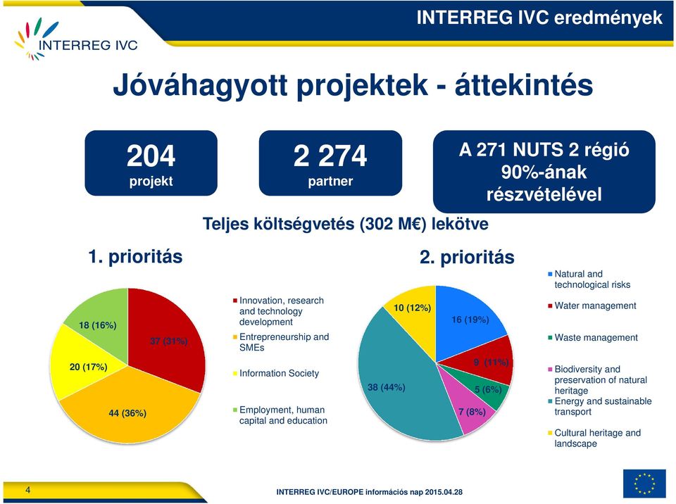 prioritás 18 (16%) 20 (17%) 44 (36%) 37 (31%) Innovation, research and technology development Entrepreneurship and SMEs Information Society Employment, human capital and