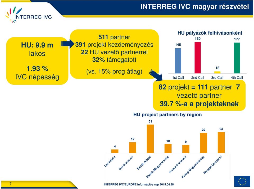 15% prog átlag) HU pályázók felhívásonként 145 180 12 177 1st Call 2nd Call 3rd Call 4th Call 82