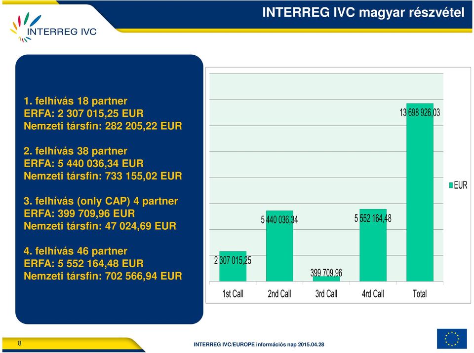 felhívás (only CAP) 4 partner ERFA: 399 709,96 EUR Nemzeti társfin: 47 024,69 EUR 4.