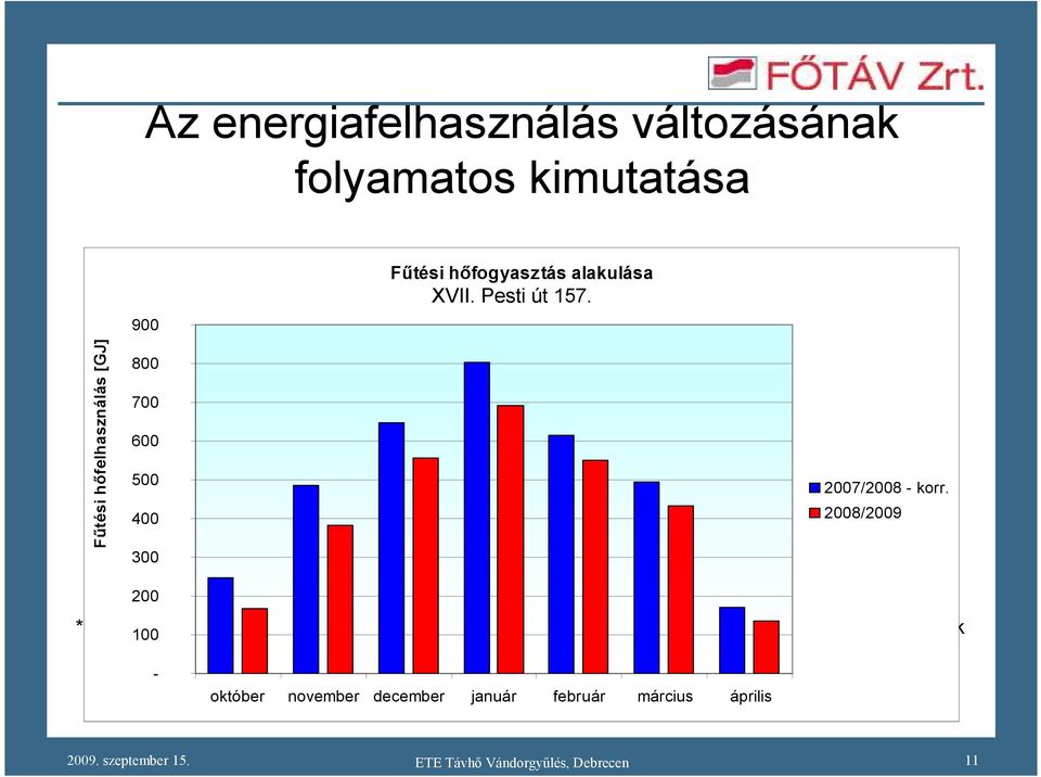 2008/2009 200 * A 2007/2008as 100 főtési idény fogyasztási értékeit a 2008/2009es főtési idény