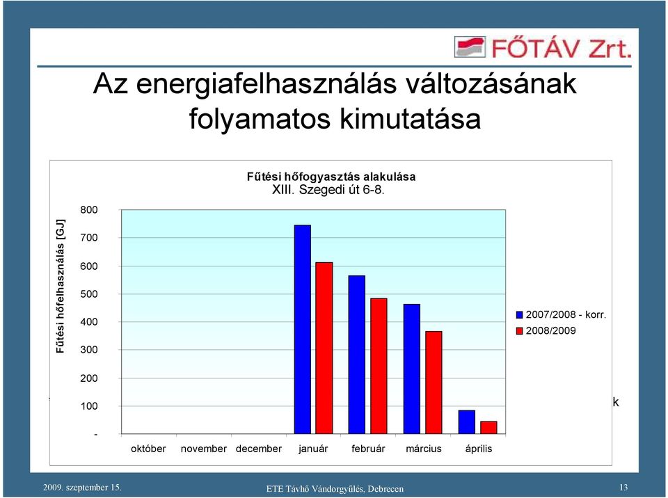 2008/2009 200 * A 2007/2008as 100 főtési idény fogyasztási értékeit a 2008/2009es főtési idény