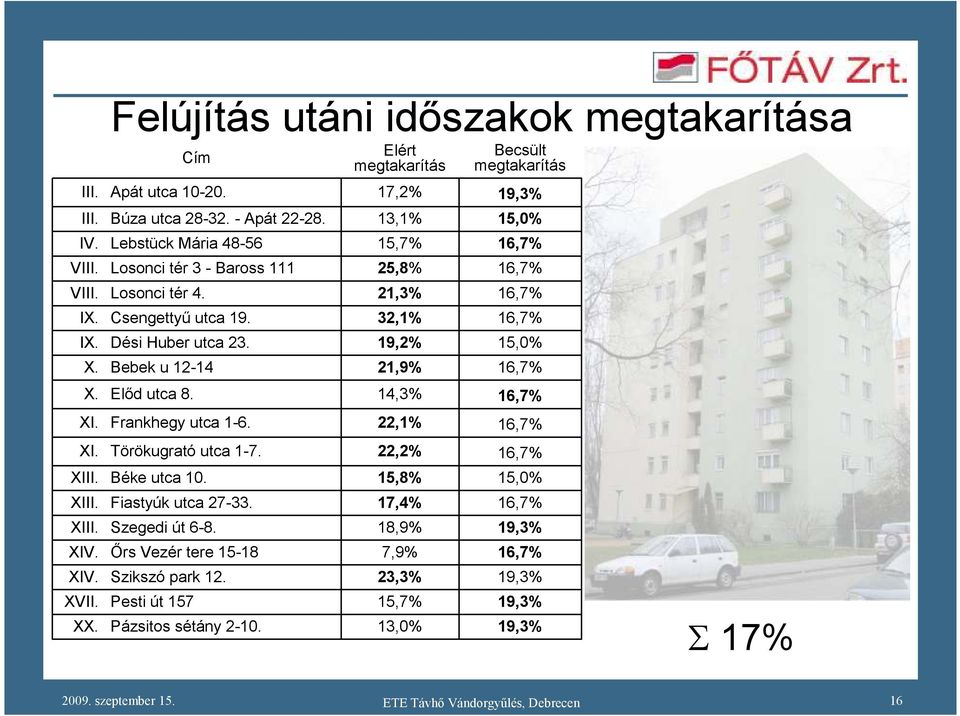 Bebek u 1214 Frankhegy utca 16. Törökugrató utca 17. Béke utca 10. Fiastyúk utca 2733. Szegedi út 68. İrs Vezér tere 1518 Szikszó park 12. Pázsitos sétány 210.