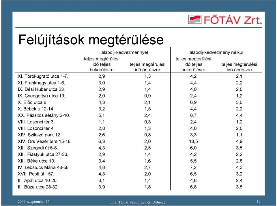 III. Búza utca 2832.