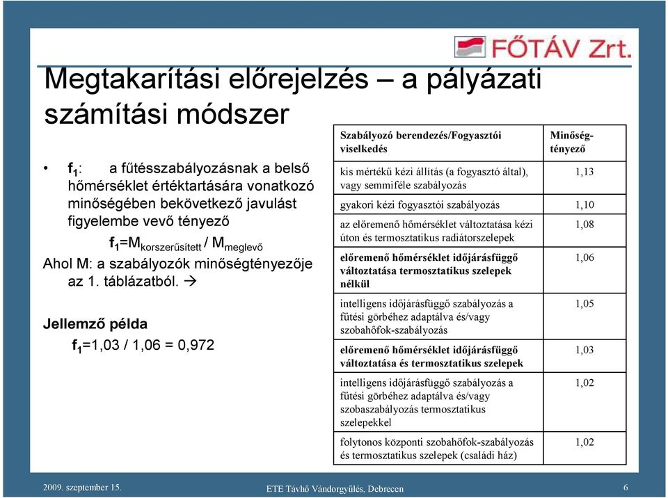 Jellemzı példa f 1 =1,03 / 1,06 = 0,972 Szabályozó berendezés/fogyasztói viselkedés kis mértékő kézi állítás (a fogyasztó által), vagy semmiféle szabályozás gyakori kézi fogyasztói szabályozás az