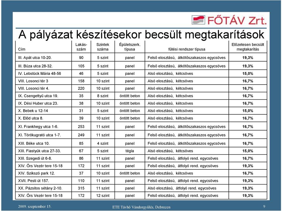 Lebstück Mária 4856 46 5 szint Alsó elosztású, kétcsöves 15,0% VIII. Losonci tér 3 158 10 szint Alsó elosztású, kétcsöves VIII. Losonci tér 4. 220 10 szint Alsó elosztású, kétcsöves IX.