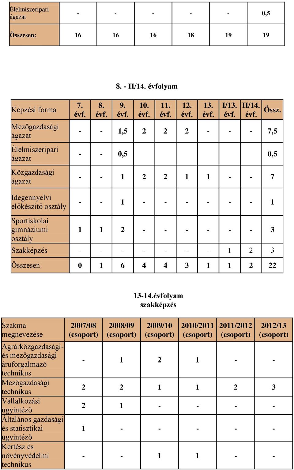 - - 1,5 2 2 2 - - - 7,5 - - 0,5 0,5 - - 1 2 2 1 1 - - 7 - - 1 - - - - - - 1 Sportiskolai gimnáziumi osztály 1 1 2 - - - - - - 3 Szakképzés - - - - - - - 1 2 3 Összesen: 0 1 6 4 4 3 1 1 2 22 13-14.