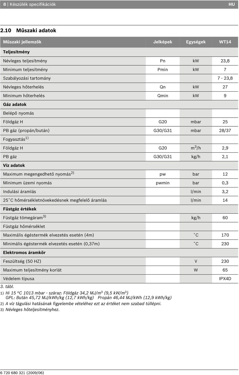 Minimum hőterhelés Qmin kw 9 Gáz adatok Belépő nyomás Földgáz H G20 mbar 25 PB gáz (propán/bután) G30/G31 mbar 28/37 Fogyasztás 1) Földgáz H G20 m 3 /h 2,9 PB gáz G30/G31 kg/h 2,1 Víz adatok Maximum
