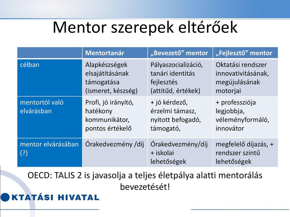 befogadó, támogató, Oktatási rendszer innovativitásának, megújulásának motorjai + professziója legjobbja, véleményformáló, innovátor mentor elvárásában (?