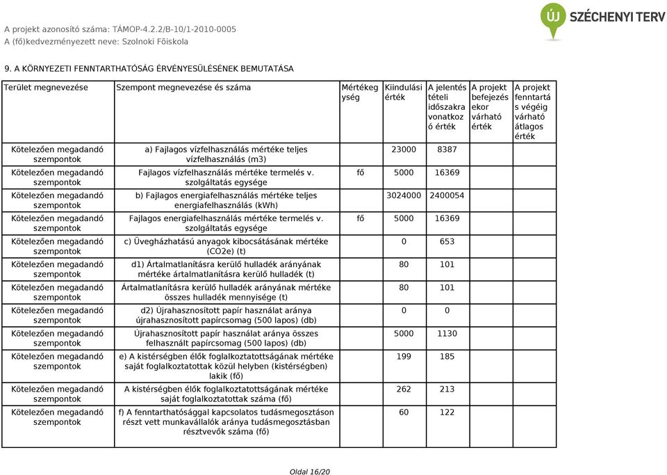 szolgáltatás egysége c) Üvegházhatású anyagok kibocsátásának me (CO2e) (t) d1) Ártalmatlanításra kerülő hulladék arányának me ártalmatlanításra kerülő hulladék (t) Ártalmatlanításra kerülő hulladék