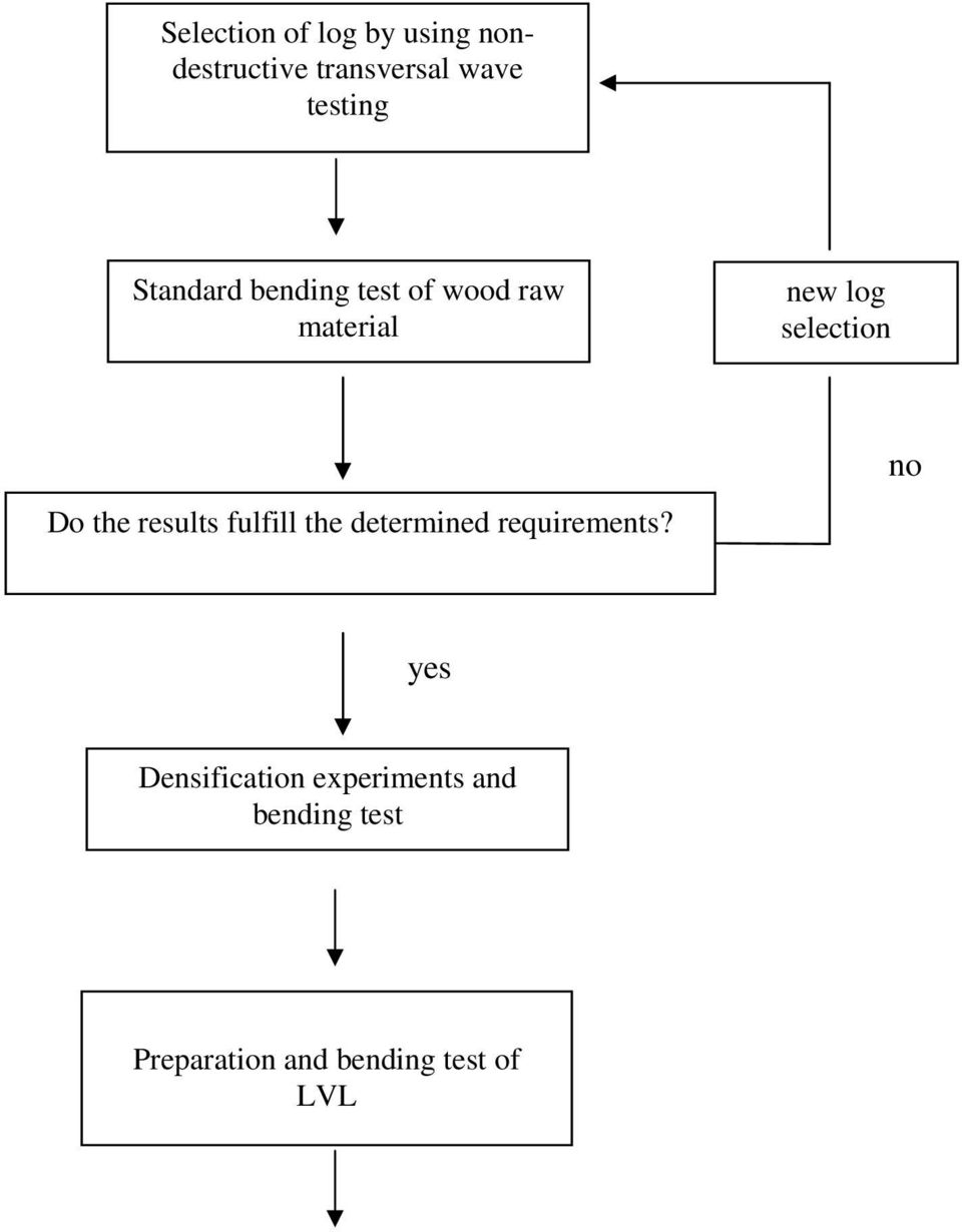the results fulfill the determined requirements?