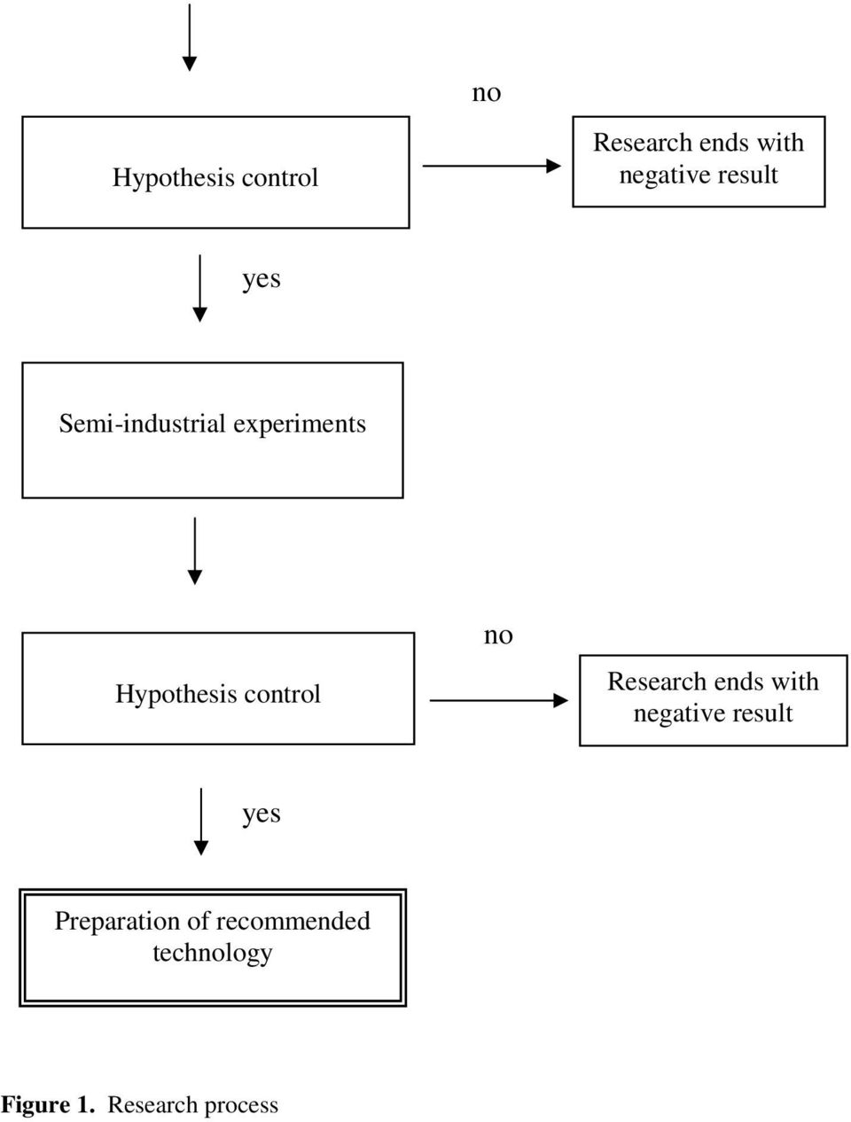 Preparation of recommended technology Figure 1.