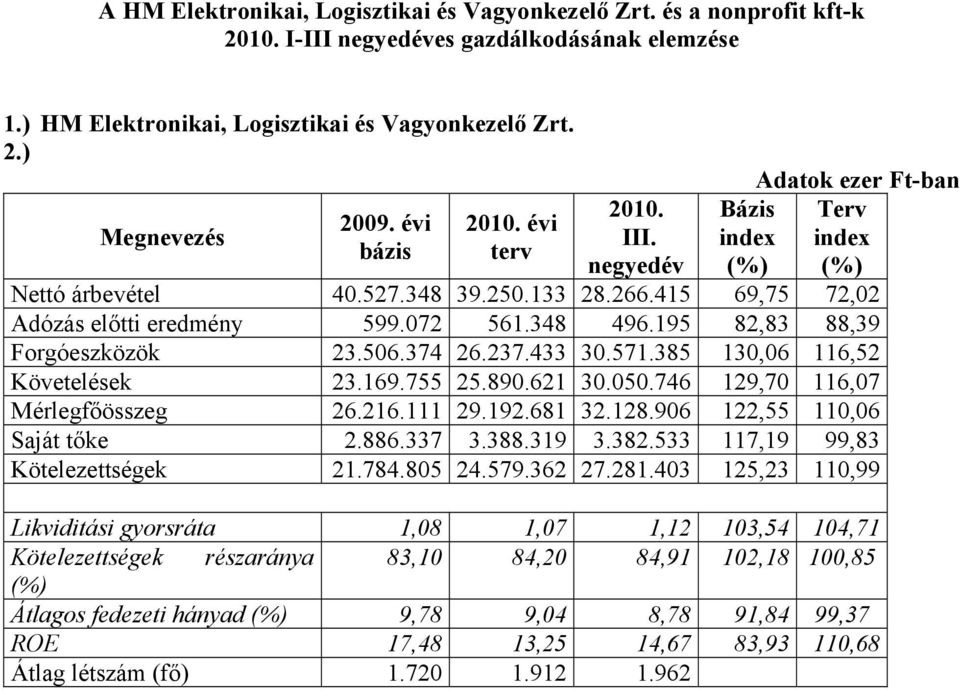 506.374 26.237.433 30.571.385 130,06 116,52 Követelések 23.169.755 25.890.621 30.050.746 129,70 116,07 Mérlegfőösszeg 26.216.111 29.192.681 32.128.906 122,55 110,06 Saját tőke 2.886.337 3.388.319 3.