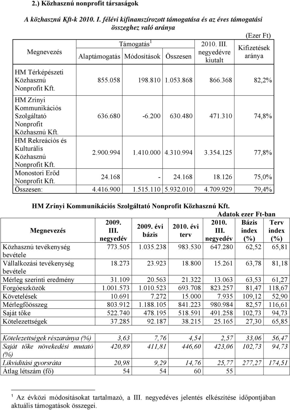 310 74,8% Nonprofit Közhasznú Kft. HM Rekreációs és Kulturális Közhasznú 2.900.994 1.410.000 4.310.994 3.354.125 77,8% Nonprofit Kft. Monostori Erőd Nonprofit Kft. 24.168-24.168 18.