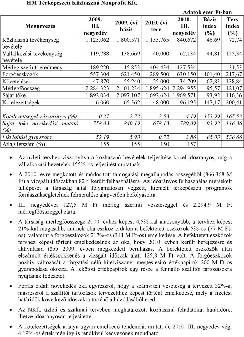 150 101,40 217,67 Követelések 47.870 55.240 25.000 34.709 62,83 138,84 Mérlegfőösszeg 2.284.323 2.401.234 1.895.624 2.294.955 95,57 121,07 Saját tőke 1.892.034 2.097.107 1.692.624 1.969.