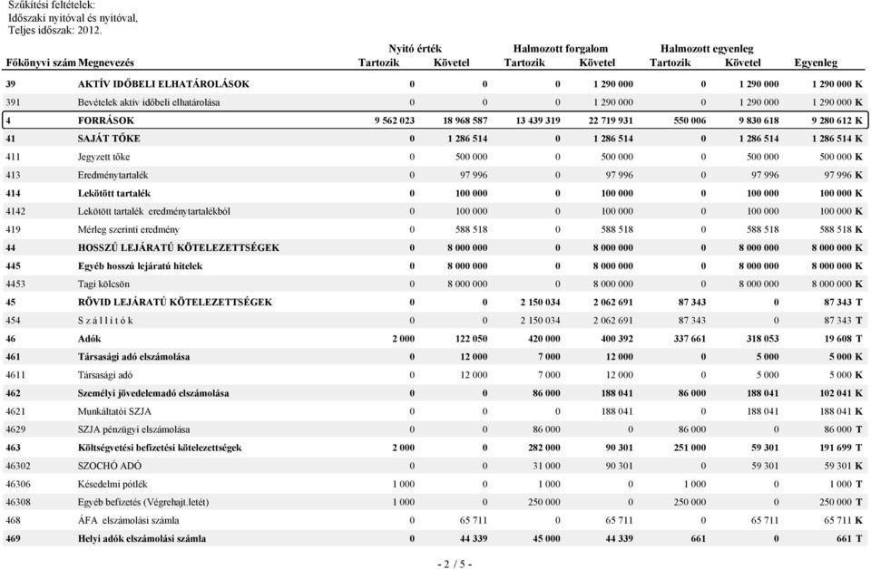 97 996 97 996 K 414 Lekötött tartalék 0 100 000 0 100 000 0 100 000 100 000 K 4142 Lekötött tartalék eredménytartalékból 0 100 000 0 100 000 0 100 000 100 000 K 419 Mérleg szerinti eredmény 0 588 518