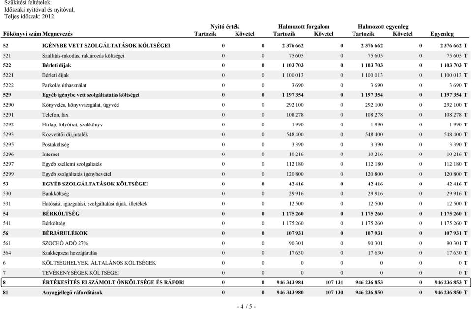 354 0 1 197 354 T 5290 Könyvelés, könyvvizsgálat, ügyvéd 0 0 292 100 0 292 100 0 292 100 T 5291 Telefon, fax 0 0 108 278 0 108 278 0 108 278 T 5292 Hírlap, folyóirat, szakkönyv 0 0 1 990 0 1 990 0 1
