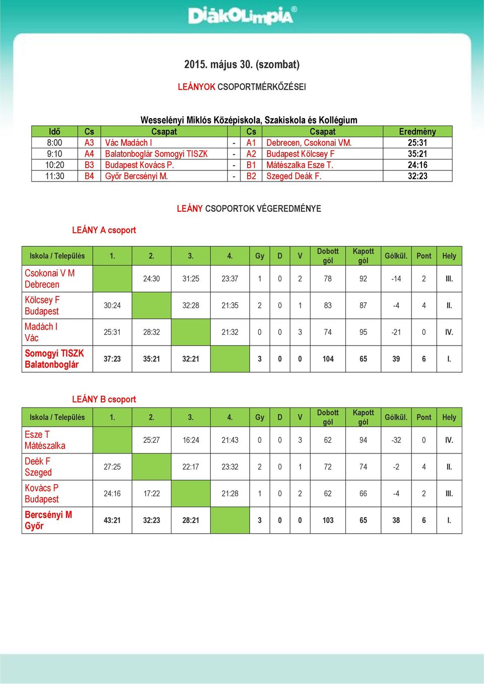 32:23 LEÁNY A csoport LEÁNY CSOPORTOK VÉGEREDMÉNYE Csokonai V M Debrecen Kölcsey F Budapest Madách I Somogyi TISZK 24:30 31:25 23:37 1 0 2 78 92-14 2 III. 30:24 32:28 21:35 2 0 1 83 87-4 4 II.
