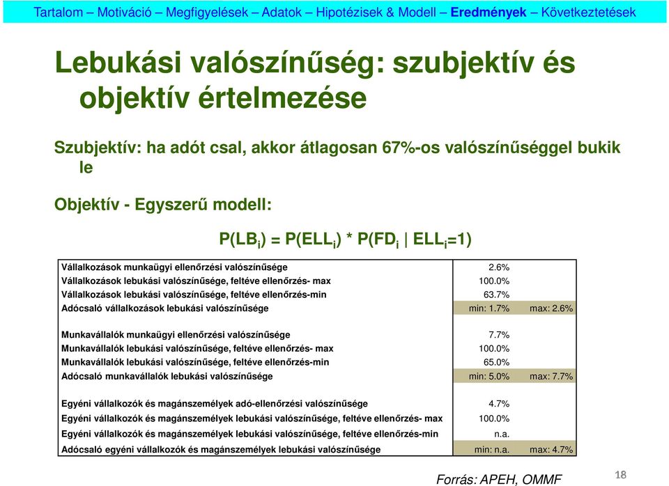 7% Adócsaló vállalkozások lebukási valószínűsége min: 1.7% max: 2.6% Munkavállalók munkaügyi ellenőrzési valószínűsége 7.7% Munkavállalók lebukási valószínűsége, feltéve ellenőrzés- max 100.