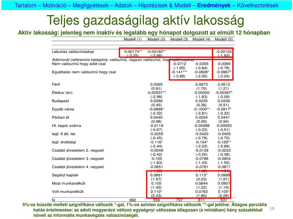 0390 (-1.65) (-0.84) (-0.78) Egyáltalán nem valószínű hogy csal -0.141*** -0.0828* -0.0967* (-3.99) (-2.05) (-2.24) Férfi 0.0365 0.0673 0.0513 (0.91) (1.70) (1.21) Életkor (év) -0.00537** -0.00320-0.