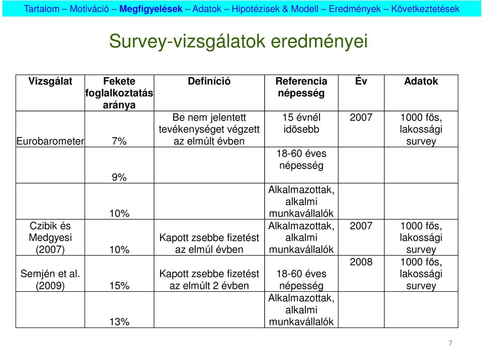 elmúlt 2 évben Referencia népesség 15 évnél idősebb 18-60 éves népesség Alkalmazottak, alkalmi munkavállalók Alkalmazottak, alkalmi munkavállalók