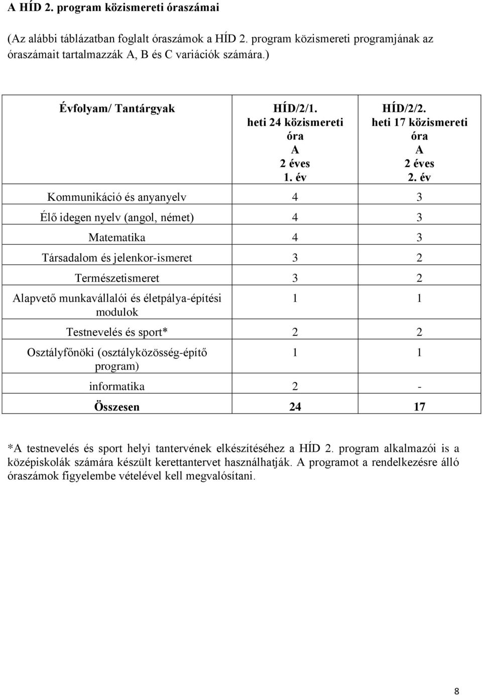 év Kommunikáció és anyanyelv 4 3 Élő idegen nyelv (angol, német) 4 3 Matematika 4 3 Társadalom és jelenkor-ismeret 3 2 Természetismeret 3 2 Alapvető munkavállalói és életpálya-építési modulok 1 1