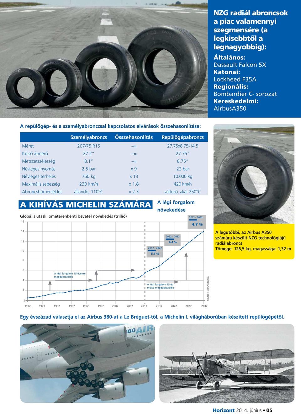 75 Metszetszélesség 8.1 ~= 8.75 Névleges nyomás 2.5 bar x 9 22 bar Névleges terhelés 750 kg x 13 10.000 kg Maximális sebesség 230 km/h x 1.8 420 km/h Abroncshőmérséklet állandó, 110 C x 2.
