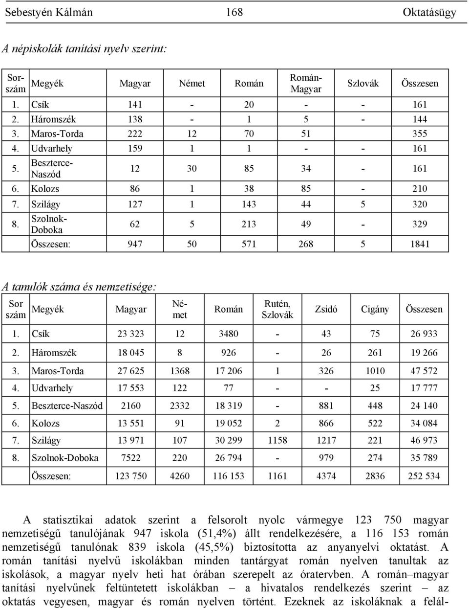 Szolnok- Doboka 62 5 213 49-329 Összesen: 947 50 571 268 5 1841 A tanulók száma és nemzetisége: Sor szám Megyék Magyar Német Román Rutén, Szlovák Zsidó Cigány Összesen 1.