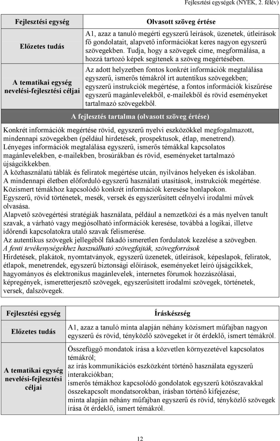alapvető információkat keres nagyon egyszerű szövegekben. Tudja, hogy a szövegek címe, megformálása, a hozzá tartozó képek segítenek a szöveg megértésében.
