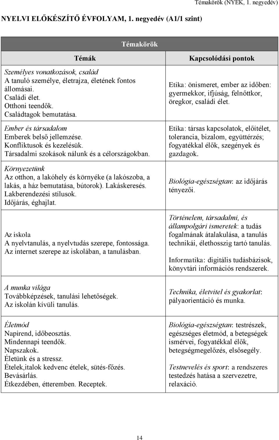 Környezetünk Az otthon, a lakóhely és környéke (a lakószoba, a lakás, a ház bemutatása, bútorok). Lakáskeresés. Lakberendezési stílusok. Időjárás, éghajlat.
