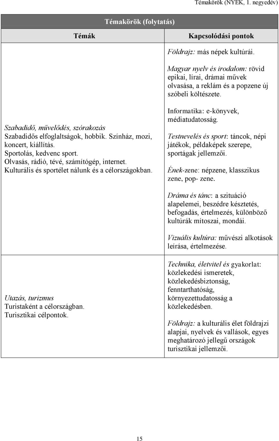 Színház, mozi, koncert, kiállítás. Sportolás, kedvenc sport. Olvasás, rádió, tévé, számítógép, internet. Kulturális és sportélet nálunk és a célországokban. Informatika: e-könyvek, médiatudatosság.