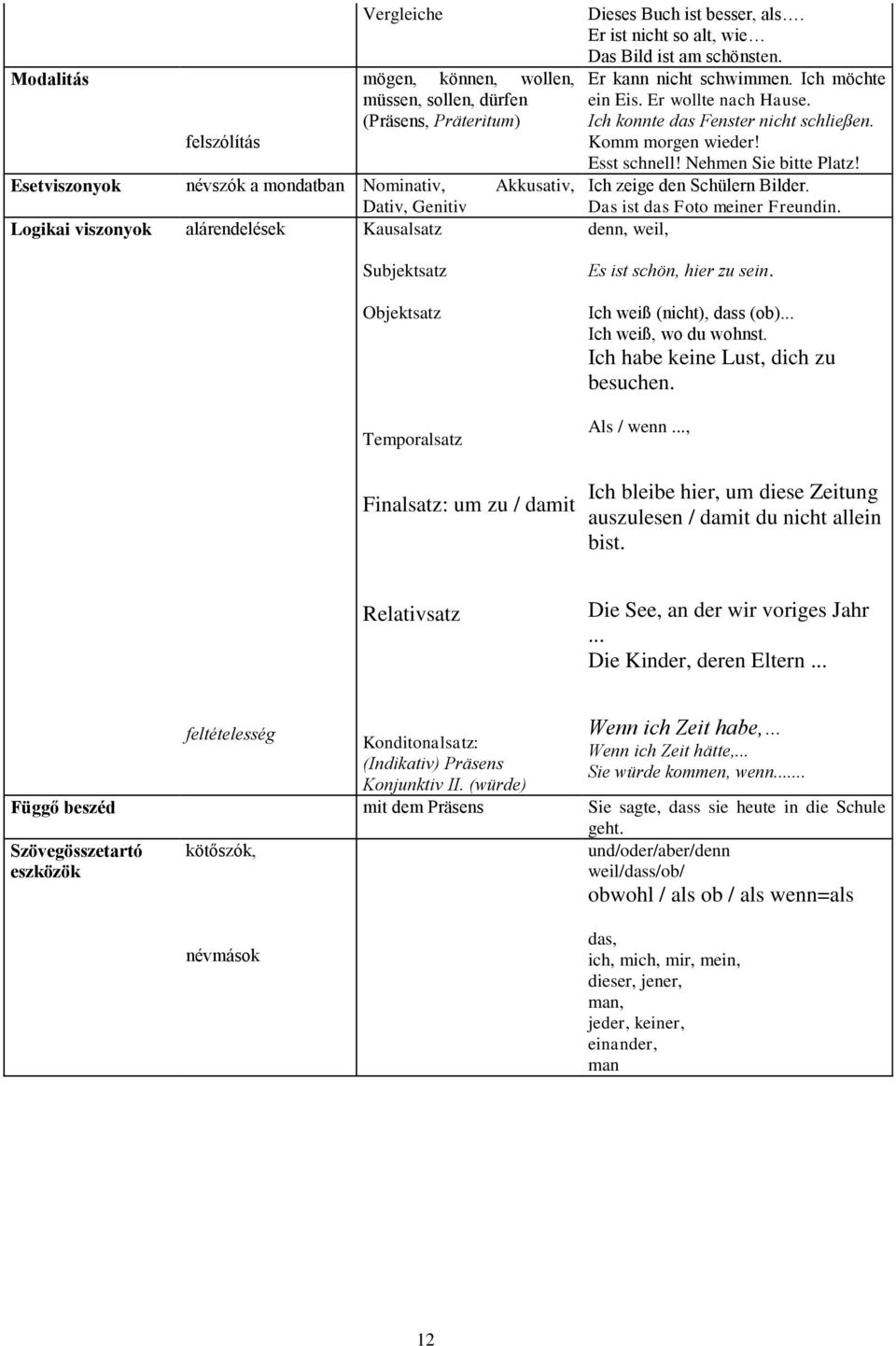 Ich möchte ein Eis. Er wollte nach Hause. Ich konnte das Fenster nicht schließen. Komm morgen wieder! Esst schnell! Nehmen Sie bitte Platz! Ich zeige den Schülern Bilder.