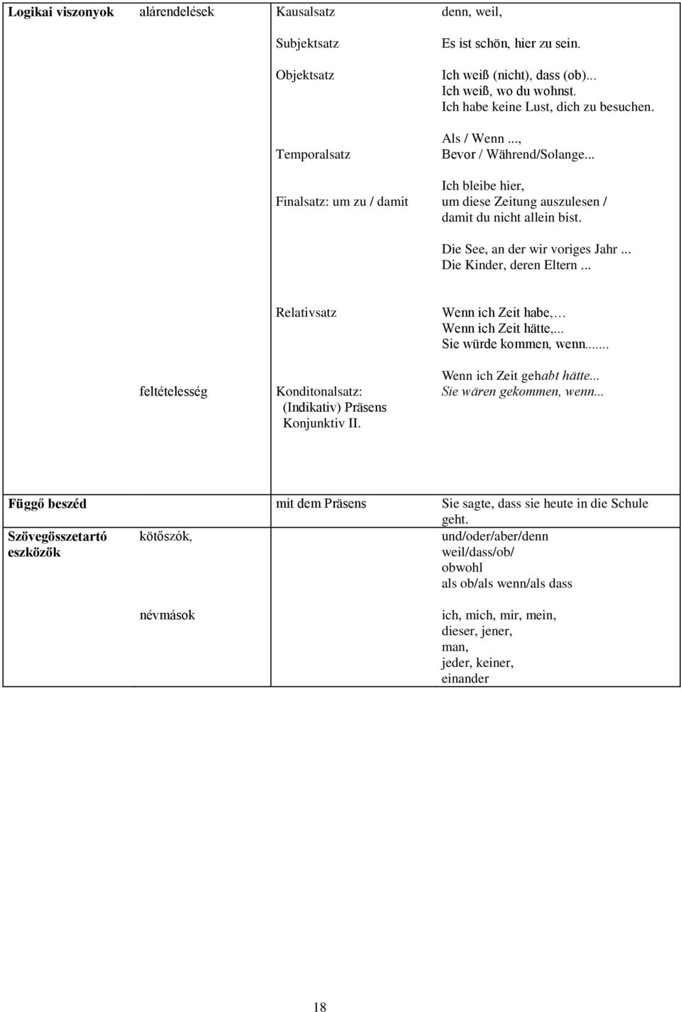 .. Die Kinder, deren Eltern... Relativsatz Wenn ich Zeit habe, Wenn ich Zeit hätte,... Sie würde kommen, wenn... feltételesség Konditonalsatz: (Indikativ) Präsens Konjunktiv II.