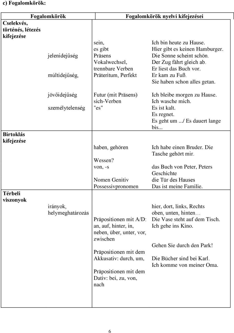 Sie haben schon alles getan. Birtoklás kifejezése Térbeli viszonyok jövőidejűség Futur (mit Präsens) Ich bleibe morgen zu Hause. sich-verben Ich wasche mich. személytelenség "es" Es ist kalt.