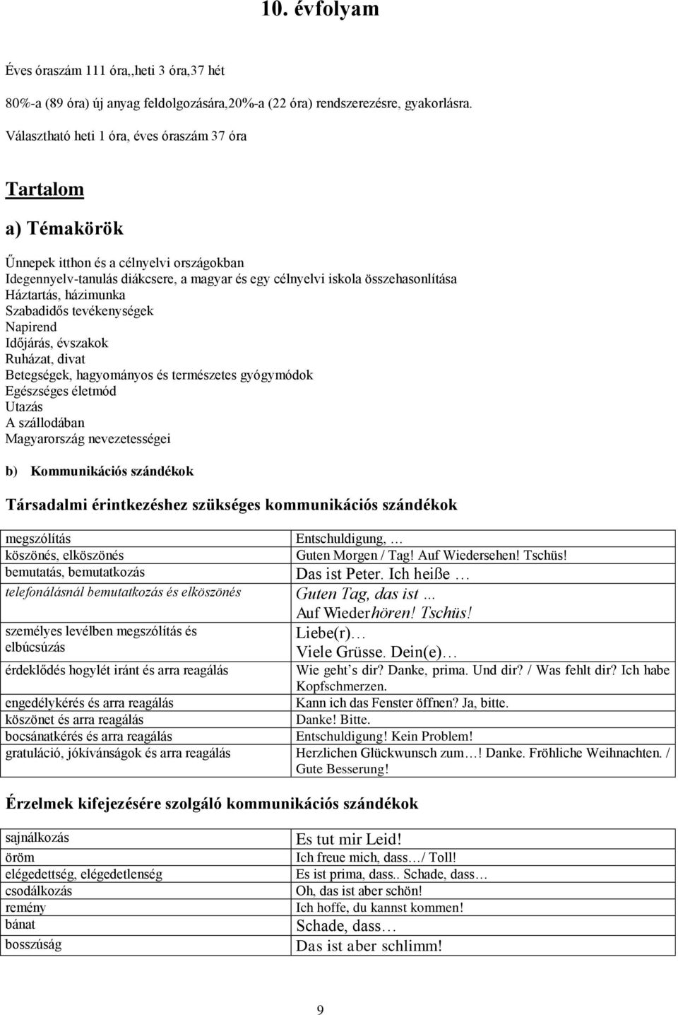 házimunka Szabadidős tevékenységek Napirend Időjárás, évszakok Ruházat, divat Betegségek, hagyományos és természetes gyógymódok Egészséges életmód Utazás A szállodában Magyarország nevezetességei b)