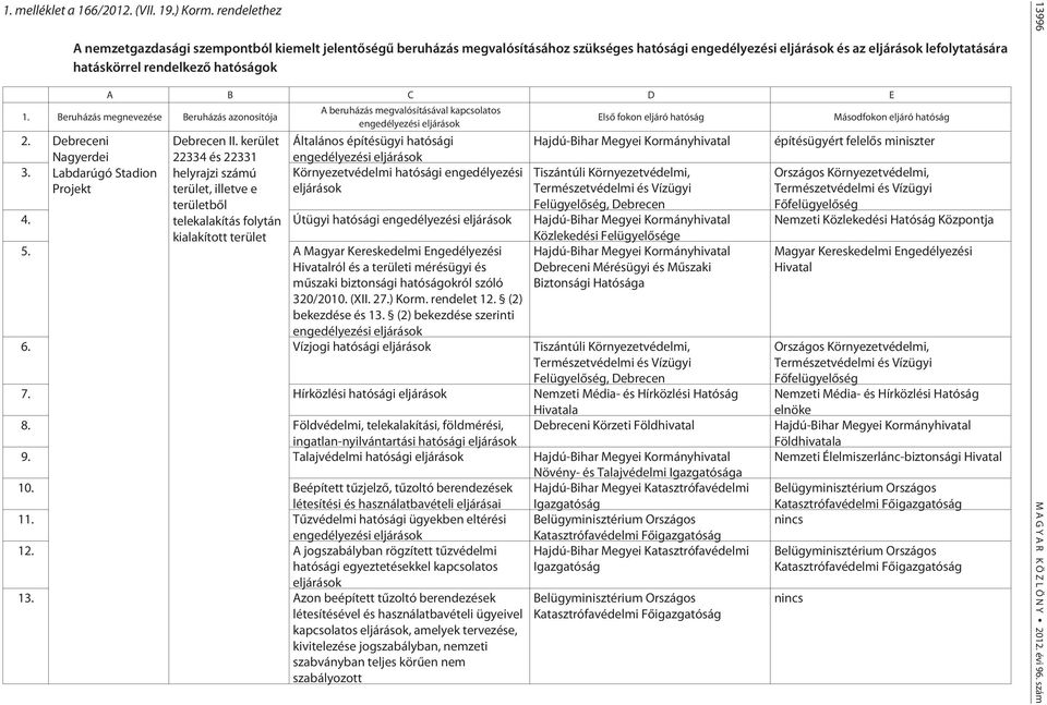 C D E 1. Beruházás megnevezése Beruházás azonosítója A beruházás megvalósításával kapcsolatos engedélyezési eljárások Elsõ fokon eljáró hatóság 2. 3. 4.