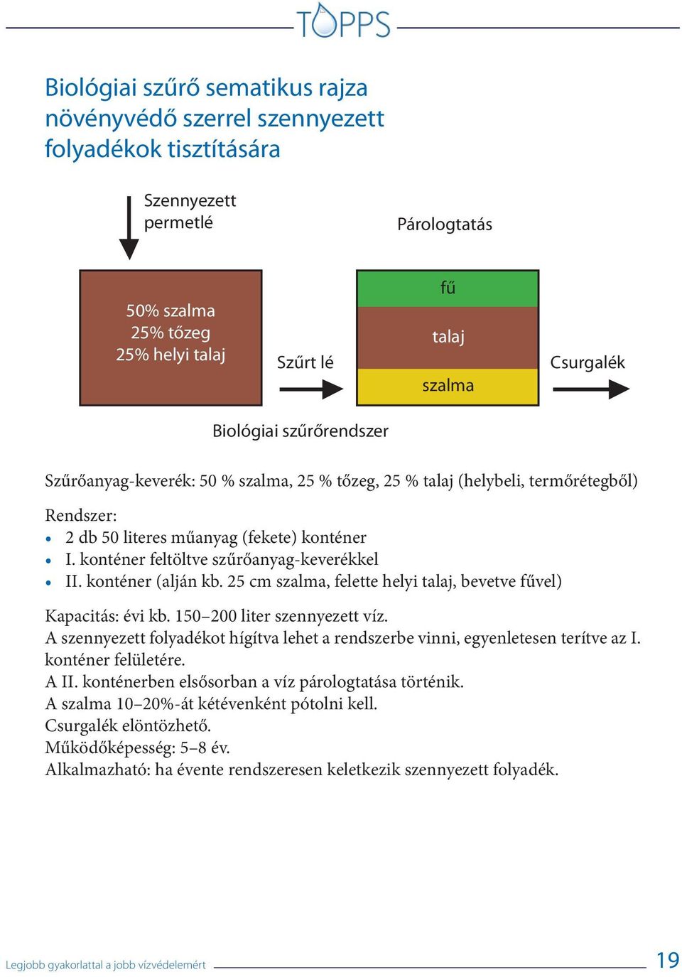 konténer feltöltve szűrőanyag-keverékkel II. konténer (alján kb. 25 cm szalma, felette helyi talaj, bevetve fűvel) Kapacitás: évi kb. 150 200 liter szennyezett víz.