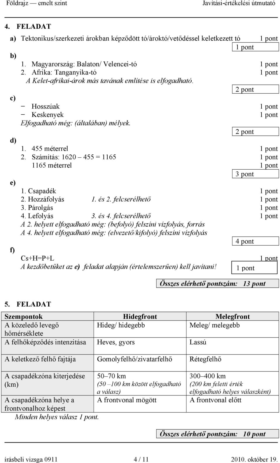 Számítás: 1620 455 = 1165 1165 méterrel 3 pont e) 1. Csapadék 2. Hozzáfolyás 1. és 2. felcserélhető Párolgás 4. Lefolyás és 4. felcserélhető A 2.