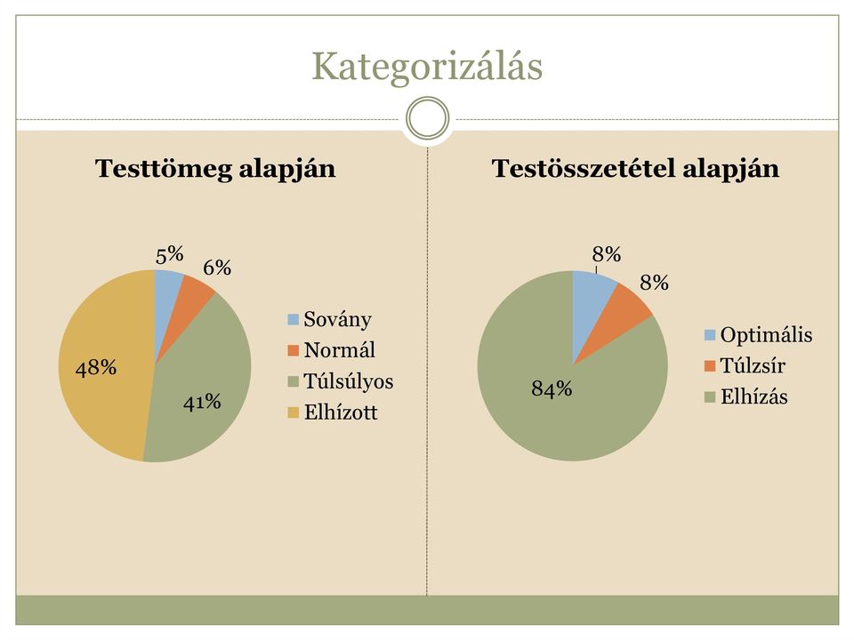 48% 41% Sovány Normál Túlsúlyos