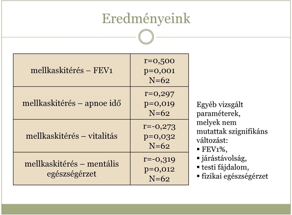 r=-0,273 p=0,032 N=62 r=-0,319 p=0,012 N=62 Egyéb vizsgált paraméterek, melyek nem