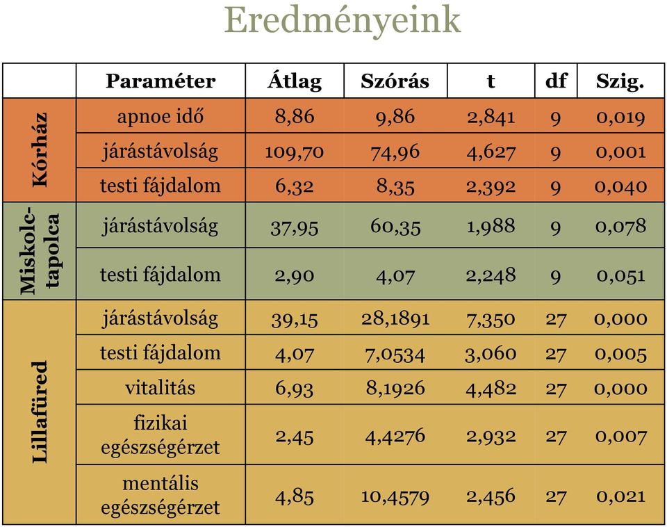 Miskolctapolca Lillafüred járástávolság 37,95 60,35 1,988 9 0,078 testi fájdalom 2,90 4,07 2,248 9 0,051 járástávolság