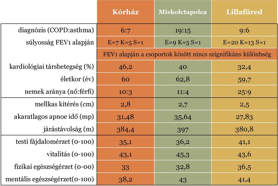 (nő:férfi) 10:3 11:4 25:9 mellkas kitérés (cm) 2,8 2,7 2,5 akaratlagos apnoe idő (mp) 31,48 35,64 27,83 járástávolság (m) 384,4 397 380,8 testi