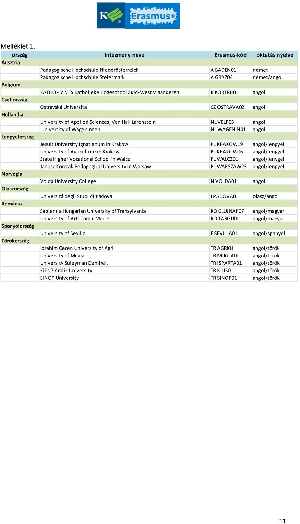 Katholieke Hogeschool Zuid-West Vlaanderen B KORTRIJ01 angol Csehország Ostravská Universita CZ OSTRAVA02 angol Hollandia University of Applied Sciences, Van Hall Larenstein NL VELP05 angol