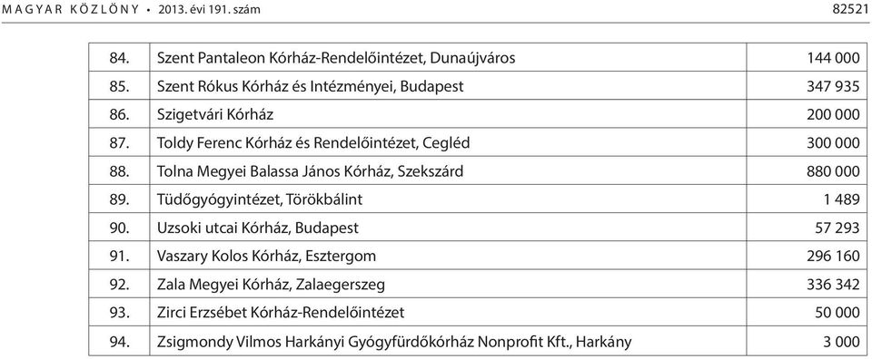 Tolna Megyei Balassa János Kórház, Szekszárd 880 000 89. Tüdőgyógyintézet, Törökbálint 1 489 90. Uzsoki utcai Kórház, Budapest 57 293 91.
