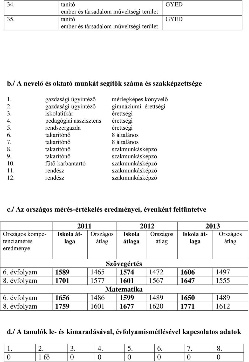 takarítónő 8 általános 7. takarítónő 8 általános 8. takarítónő szakmunkásképző 9. takarítónő szakmunkásképző 10. fűtő-karbantartó szakmunkásképző 11. rendész szakmunkásképző 12.