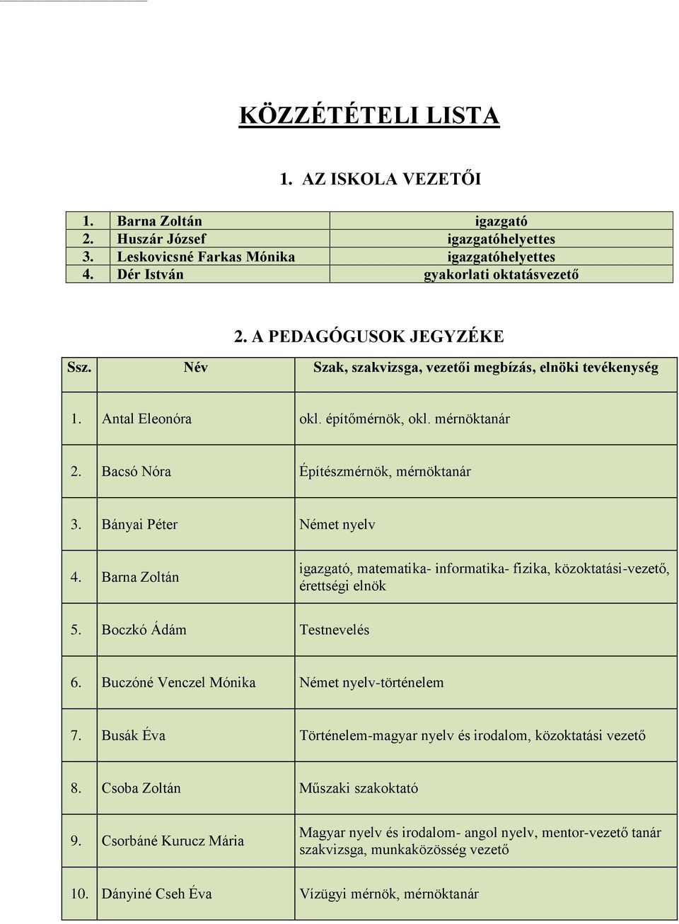 Bányai Péter Német nyelv 4. Barna Zoltán igazgató, matematika- informatika- fizika, közoktatási-vezető, érettségi elnök 5. Boczkó Ádám Testnevelés 6. Buczóné Venczel Mónika Német nyelv-történelem 7.