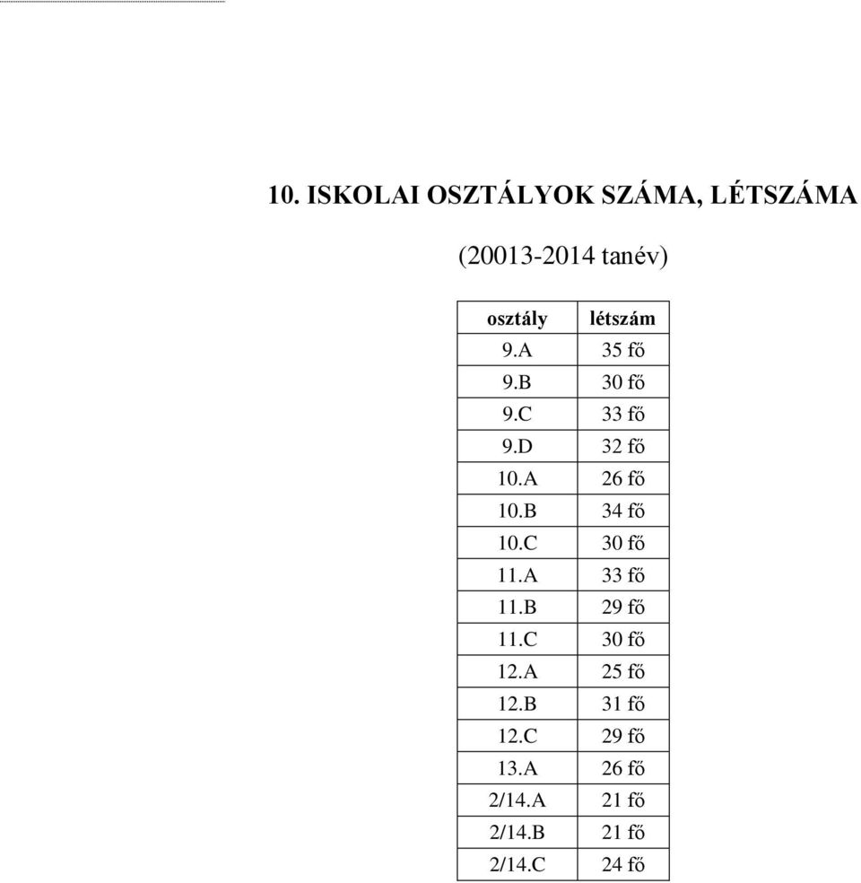 B 34 fő 10.C 30 fő 11.A 33 fő 11.B 29 fő 11.C 30 fő 12.A 25 fő 12.